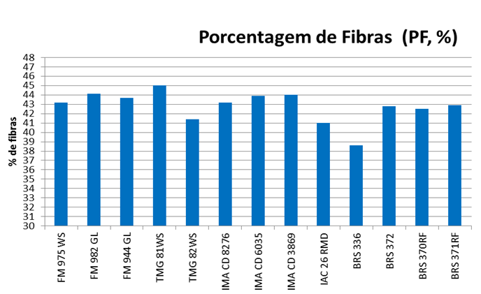 Figura 7. Porcentagem de fibra (PF, %) do Ensaio Nacional de Ciclo Médio -Tardio. Médias de 9 locais. 2013/2014. 