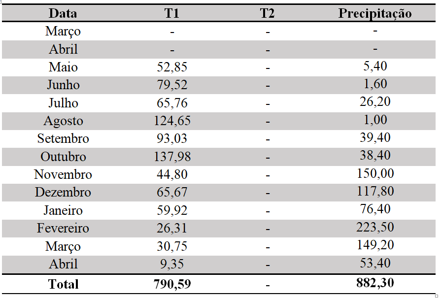 Tabela 1 - Lâmina d’água mensal recebida pela cultura em cada tratamento e precipitação, em mm, ocorrida durante o desenvolvimento do experimento. Jaboticabal, SP, 2014/2015