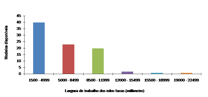 Figura 2. Distribuição de freqüência dos modelos de rolo faca de acordo com a largura de trabalho