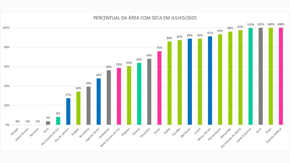 As cores do gráfico indicam as regiões Centro-Oeste, Sudeste, Nordeste, Sul e Norte