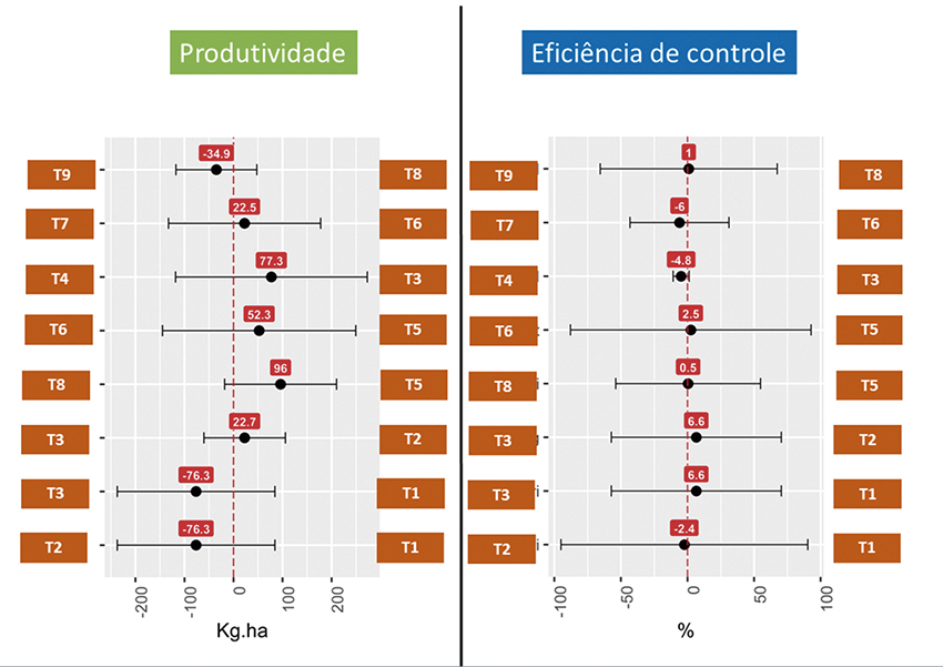 Figura 5 - Estimativa média de produtividade e eficiência de controle de comparações entre programas de manejo de mancha-alvo com aplicação de fungicidas através da metanálise. “vs” indica o comparativo entre os tratamentos