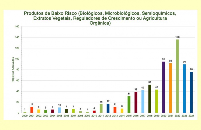 Brasil registra novos pesticidas agrícolas