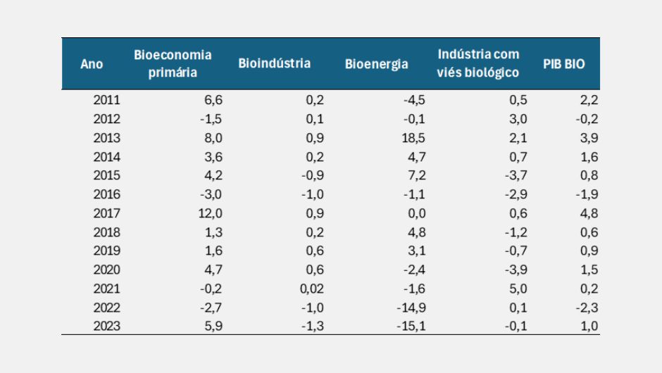 Tabela 1: valores correntes (milhões R$) das atividades do PIB da Bioeconomia e participação (%) no PIB do Brasil; fonte: Observatório de Bioeconomia, 2024