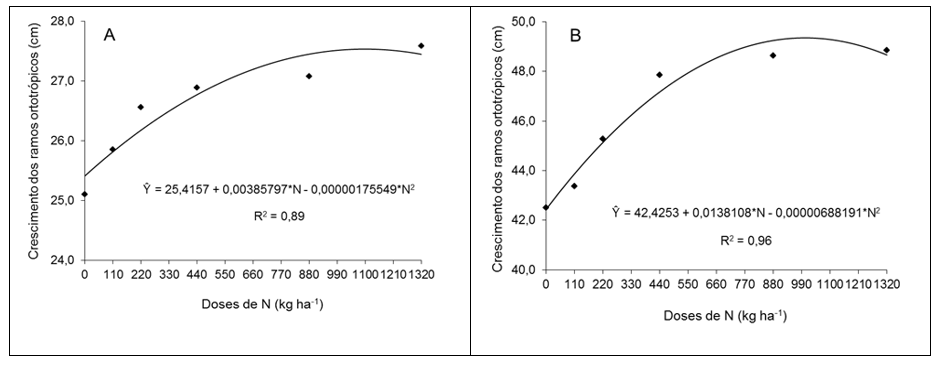 Figura 4. Estimativa do crescimento acumulado dos ramos ortotrópicos do cafeeiro conilon, em função das doses de N (kg ha-1), nas épocas de avaliação Fev./2013 (A) e Jun./2013 (B)