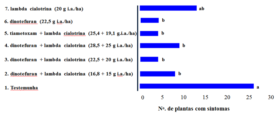Figura 2 - Número de plantas com sintomas de ataque do percevejo barriga-verde por tratamento aos 9 dias após segunda aplicação dos inseticidas. Selvíria, MS. 