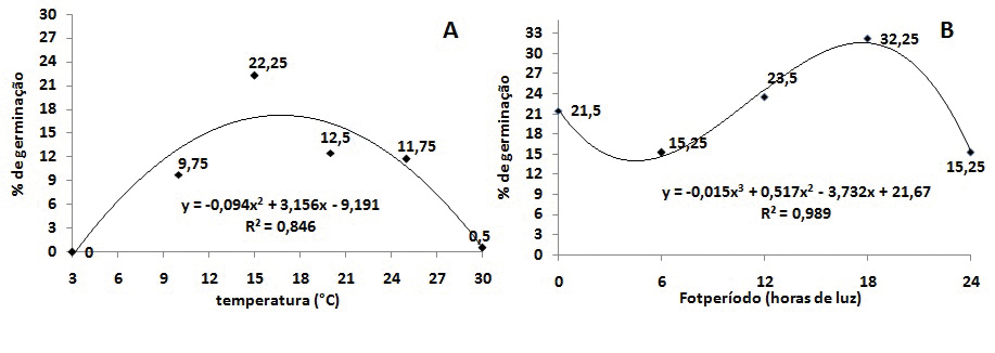 Figura 6 - Relação entre a germinação de uredósporos de Puccinia porri sob diferentes temperaturas (A) e diferentes fotoperíodos (B). IFC/Campus Rio do Sul, 2020