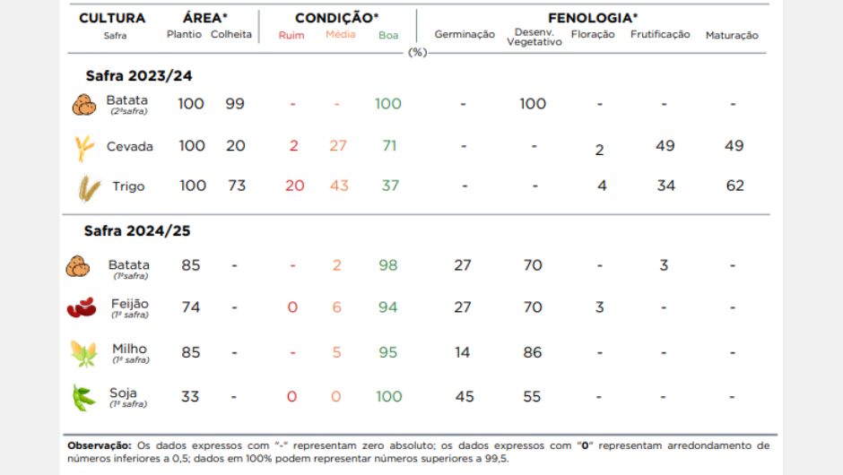 Plantio, colheita e situação de lavouras selecionadas referentes ao dia 07/10/2024; fonte: Deral