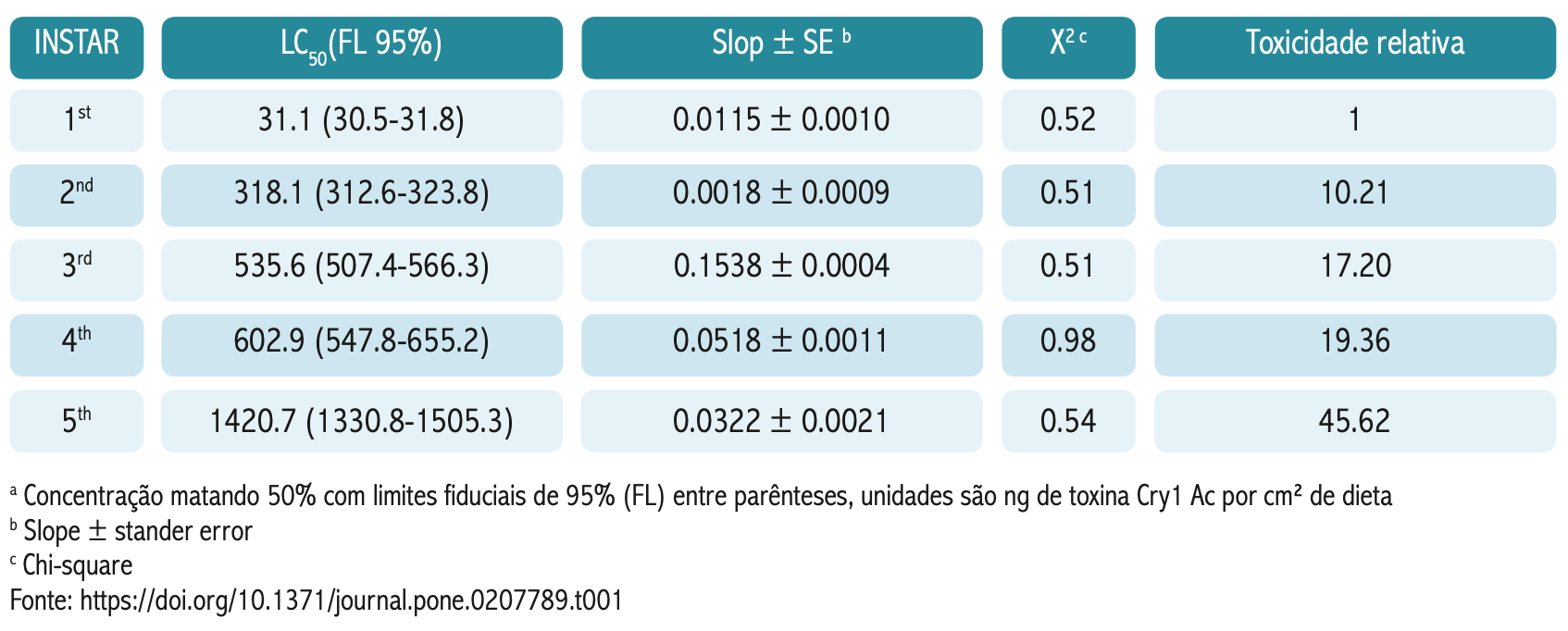 Dose-resposta para a toxina Cry1 Ac em diferentes estádios larvais de H. armigera, avaliada após sete dias por bioensaio de toxicidade usando o método de contaminação de superfície