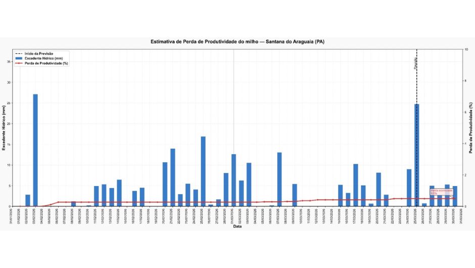 Figura 2: estimativa de perda de produtividade para a cultura do milho no período de 01 de fevereiro a 30 de março em Santana do Araguaia (PA); fonte: Sisdagro