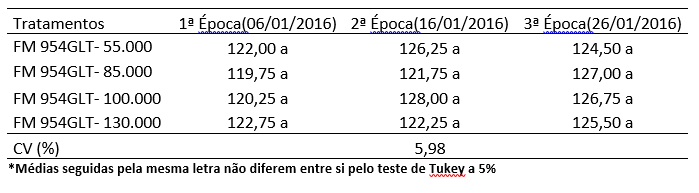 Tabela 6. Altura média de plantas em centímetros da cultivar FM 954GLT em três épocas de plantio, safra 15/16, cultivado em Sapezal - MT.