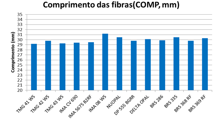 Figura 3. Comprimento de fibra (COMP, mm) do Ensaio Nacional de Ciclo Médio - Precoce. Safra 2013/2014. Médias de 10 locais.