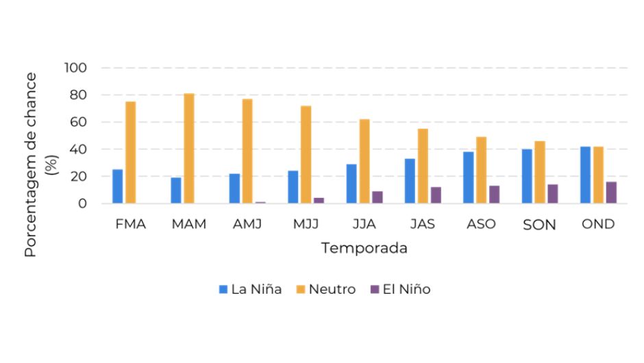 Figura 5: probabilidades oficiais de ENSO do CPC da NOAA (março de 2025)