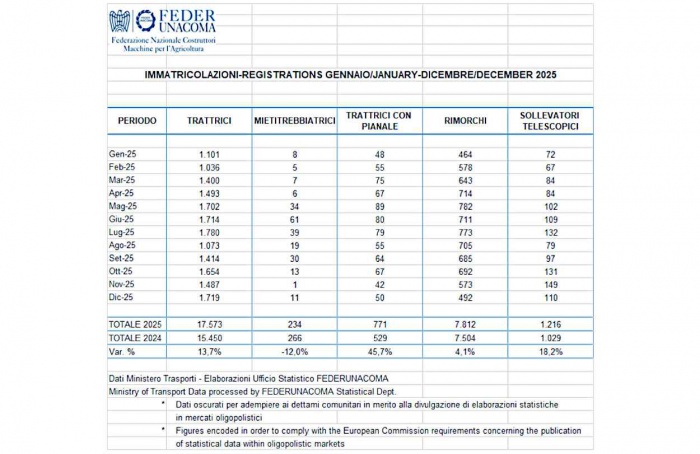 Mercado italiano de máquinas agrícolas reage em 2025