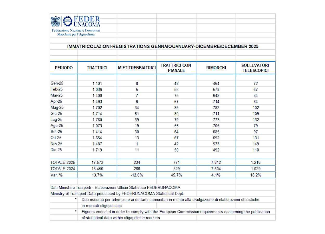 Mercado italiano de máquinas agrícolas reage em 2025