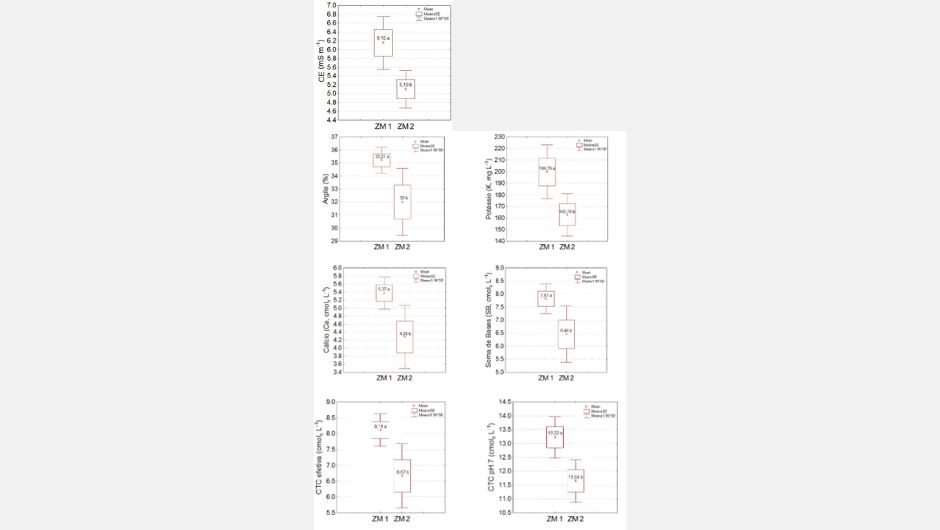 Box-Whisker plot para atributos do solo que apresentaram diferença estatística em função da zona de manejo que pertencem