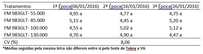 Tabela 2. Peso médio de capulho em gramas da cultivar FM 983GLT em três épocas de plantio na safra 15/16, cultivado em Sapezal -MT.