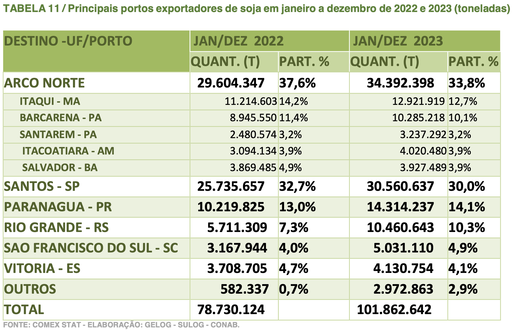Principais portos brasieliros exportadores de soja em 2022 e 2023 (toneladas)