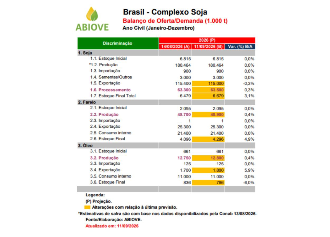 Abiove atualiza projeções para o complexo soja em 2026