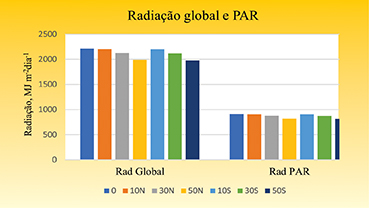 Figura 5 - Valores de Radiação Global e Radiação fotossinteticamente ativa durante a condução do experimento. Rad Global = Radiação Global; Rad PAR= Radiação fotossinteticamente ativa