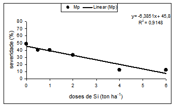 Figura 6: Severidade de mancha parda em função de doses crescentes de termofosfato de cálcio e magnésio na cultura do arroz irrigado