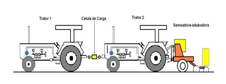 Figura 1. Esquema do comboio utilizado para medir a força requerida para a tração da semeadora-adubadora.
