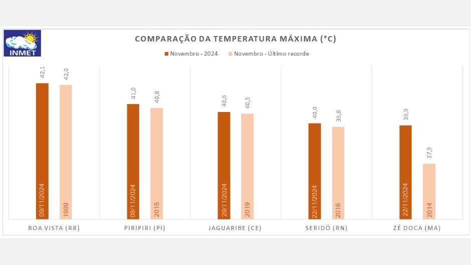 Figura 2: comparação da Temperatura máxima (°C) de novembro de 2024 (laranja escuro) e novembro - último recorde da série histórica (laranja claro)