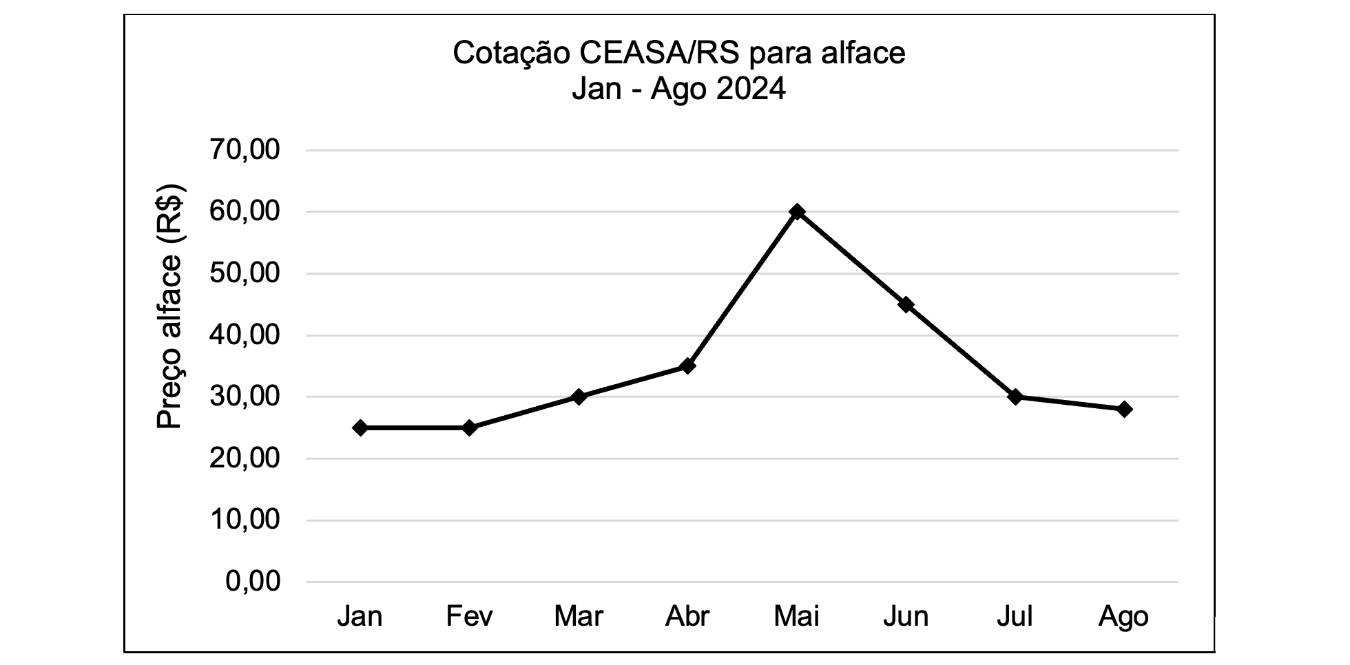 <b>Figura 5 -</b> evolução da cotação de preços de alface no RS, de janeiro a agosto de 2024