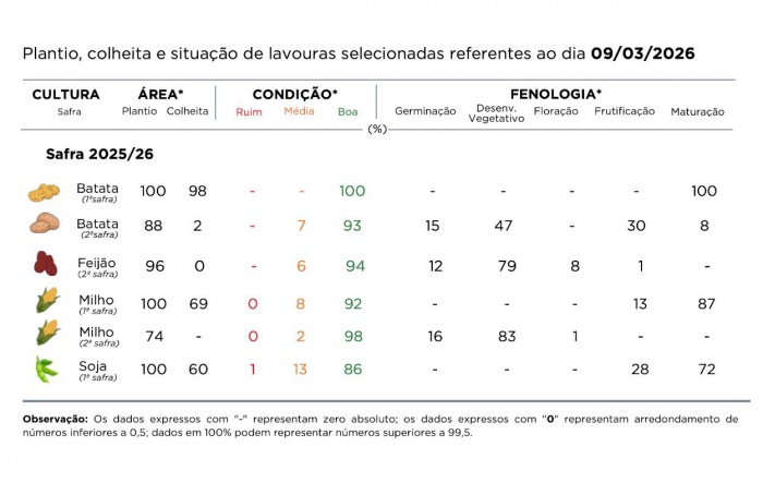 PR Safra 2025/26: colheita da soja acelera