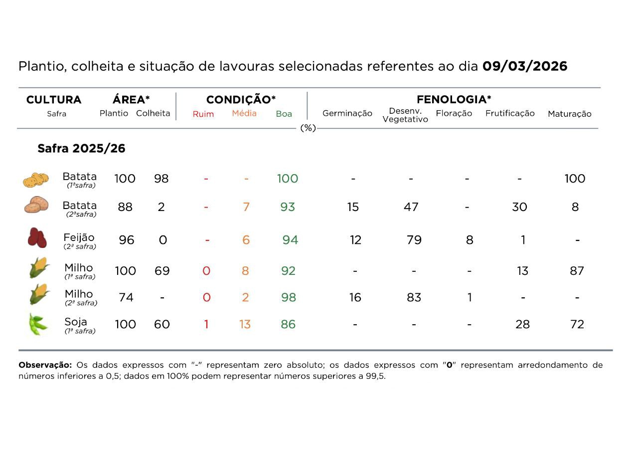 PR Safra 2025/26: colheita da soja acelera