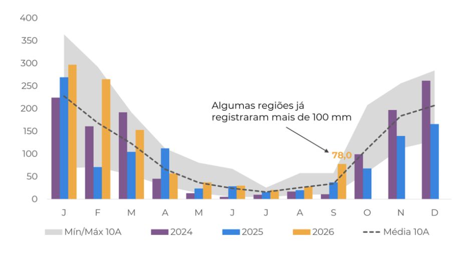 Precipitação acumulada nas regiões cafeeiras do Brasil (mm); fonte: Somar, Bloomberg, Hedgepoint