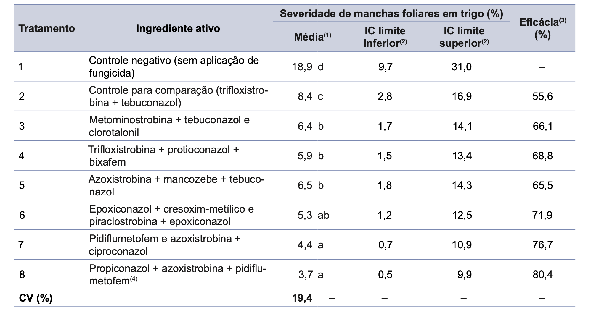 Médias, agrupamentos, intervalos de confiança e eficiência de controle para severidade de manchas foliares em trigo, estimados para diferentes tratamentos fungicidas. Dados sumarizados de 14 ensaios da Rede de Ensaios Cooperativos do Trigo para controle de manchas foliares, safra 2024. <b>(1)</b> Médias que não compartilham nenhuma letra em comum são significativamente diferentes segundo teste de Tukey a 5% de significância. Os dados foram transformados para raiz quadrada previamente à análise. <b>(2)</b> Limites (inferior e superior) do intervalo de confiança a 95% de probabilidade. <b>(3)</b> Redução percentual do valor da variável no tratamento com fungicida em relação ao tratamento sem aplicação de fungicida (controle negativo). <b>(4)</b> Produto com Registro Especial Temporário (RET) para experimentação no período de realização dos ensaios.&nbsp;- Fonte: Rede de Ensaios Cooperativos de Trigo