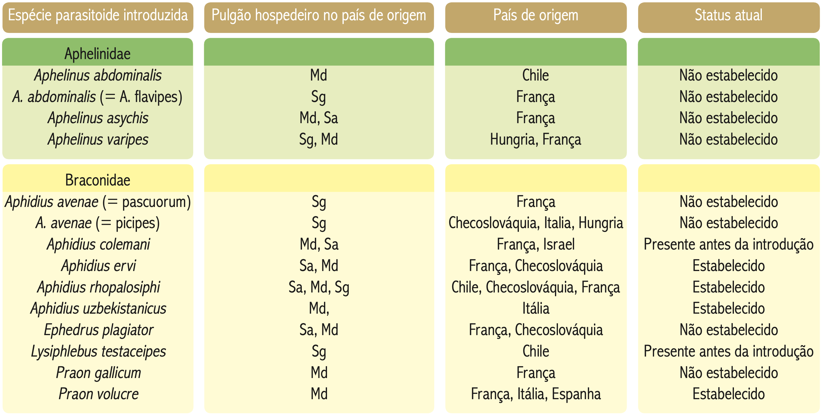 Tabela 1 - Espécies de parasitoides (Hymenoptera) introduzidas para controle biológico de pulgões do trigo no Brasil