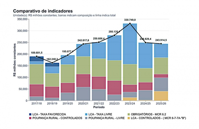 Plano Safra 2026/27 testará qualidade do crédito rural