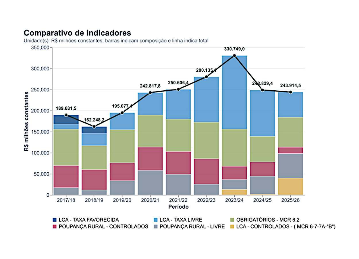 Plano Safra 2026/27 testará qualidade do crédito rural