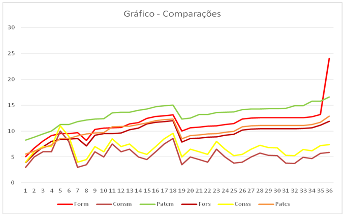 Gráfico 1 - Gráfico de comparações dos valores medidos pelos sensores e os valores resultantes pelo algoritmo do programa computacional (força de tração, consumo de combustível e patinagem)