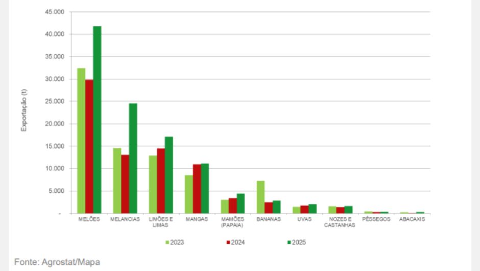 Principais frutas exportadas pelo Brasil no acumulado entre janeiro a janeiro de 2024, 2025 e 2026
