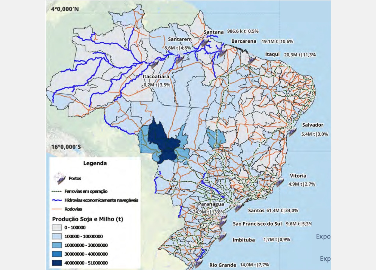 A evolução do transporte hidroviário acompanha a maior utilização dos portos do Arco Norte, que atualmente são responsáveis por cerca de um terço do volume de grãos exportados pelo Brasil