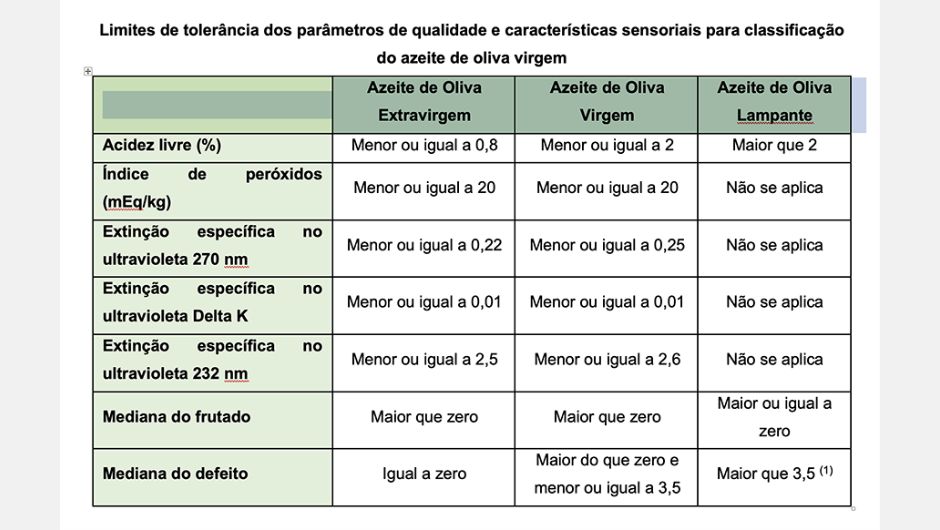 (1) Considera-se lampante o azeite virgem que obteve mediana de defeitos menor que 3,5 e mediana de frutado igual a zero; fonte: Instrução Normativa nº 1/12 do Mapa (Brasil, 2012)