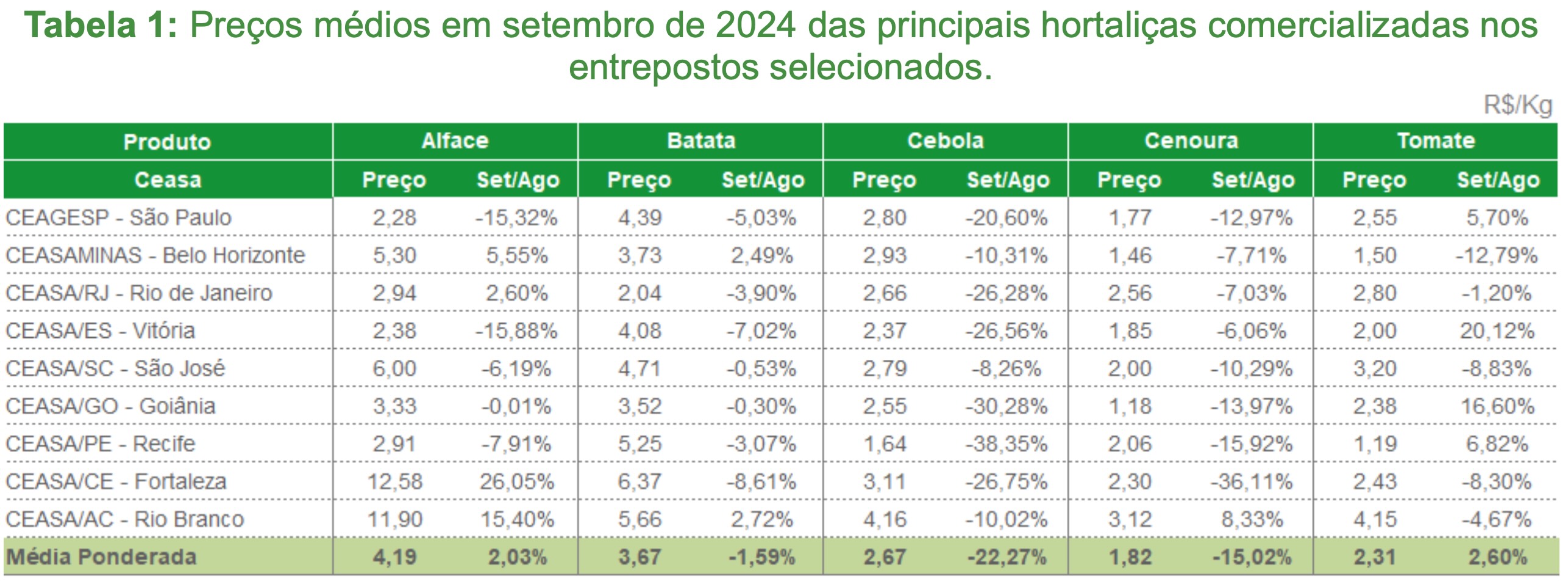 Preços médios em setembro de 2024 das principais hortaliças comercializadas nos entrepostos selecionados