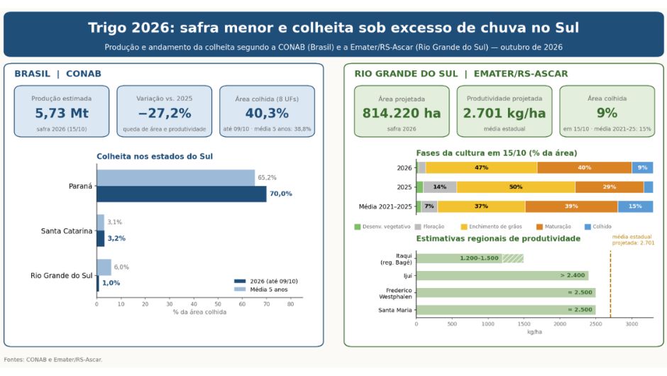 Produção e andamento da colheita de trigo em 2026 no Brasil (Conab) e no Rio Grande do Sul (Emater/RS); fontes: Conab e Emater/RS