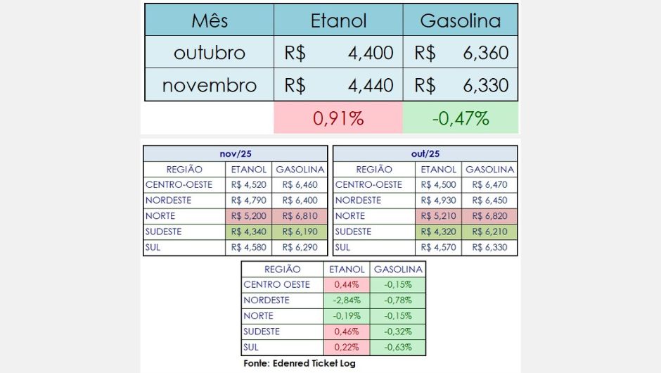 Valores médios e variações nacionais do diesel na comparação nov/25 x out/25&nbsp;