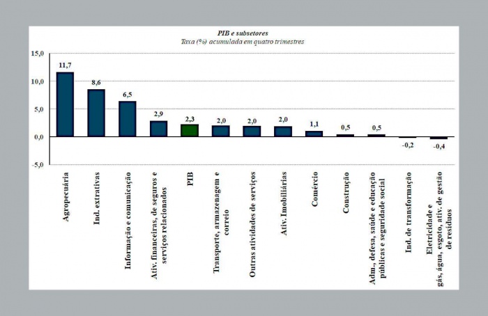 PIB cresce 2,3% em 2025 com avanço de 11,7% da agropecuária