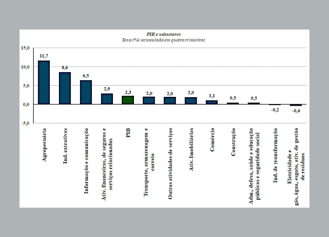 PIB cresce 2,3% em 2025 com avanço de 11,7% da agropecuária