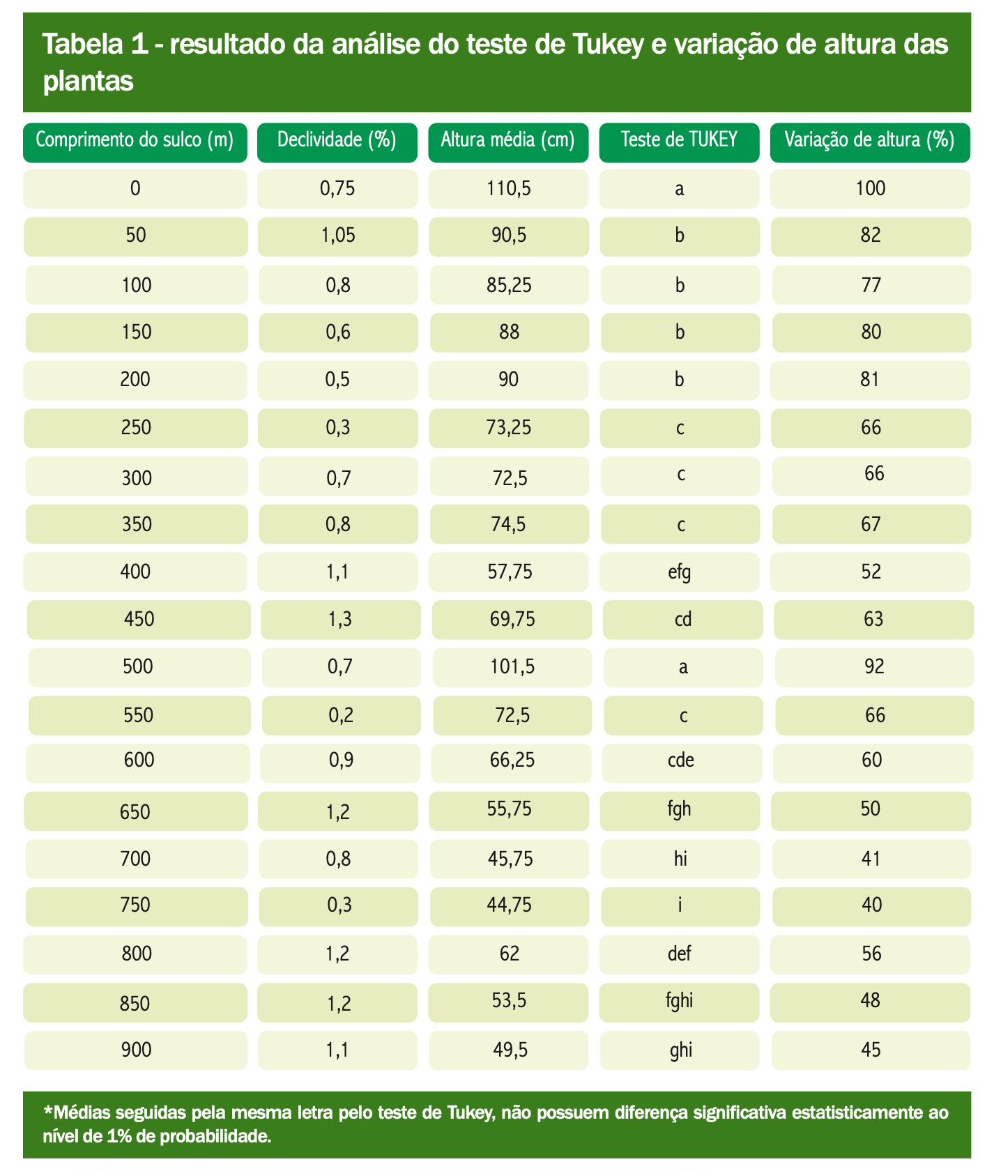Tabela 1 - resultado da análise do teste de Tukey e variação de altura das plantas