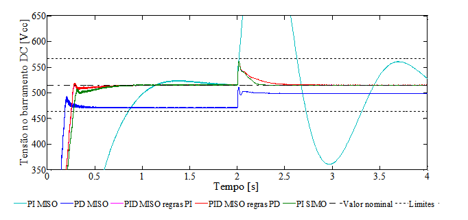 FIGURA 3 - Valores registrados de Vdc nas simulações do sistema com os controladores da primeira e segunda etapa de projeto
