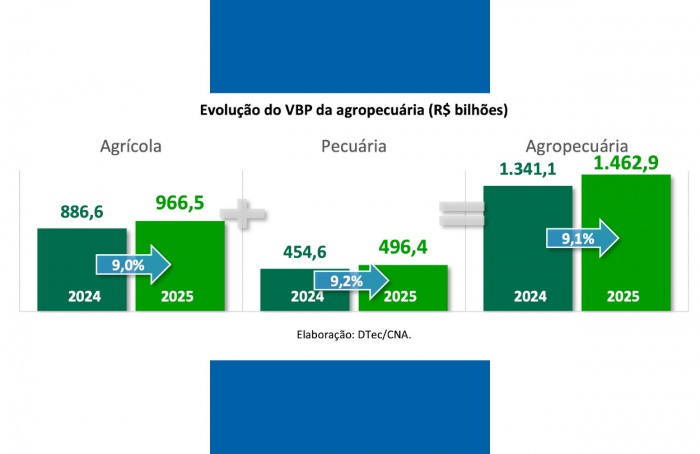 CNA divulga estimativa do valor bruto da produção agropecuária