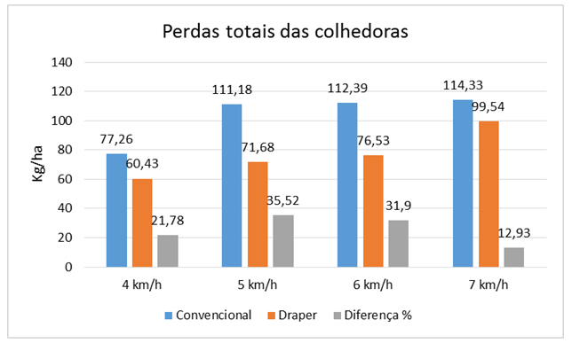 Figura 2 - Resultados referentes às perdas totais e às diferenças entre as máquinas estudadas. Pontes e Lacerda, Mato Grosso, 2015
