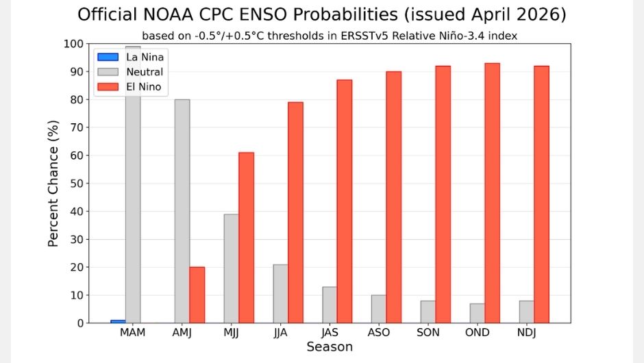 &nbsp;Previsão de probabilidade de El Niño, La Niña e neutralidade em cada trimestre de 2026; fonte: CPC/NOAA