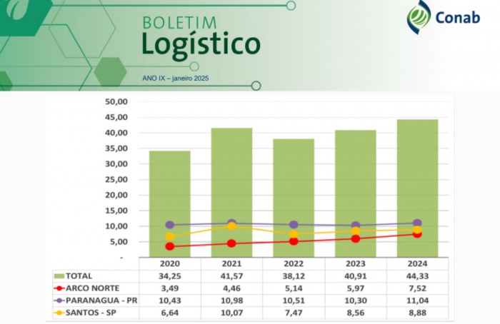 Importações de fertilizantes crescem em 2024