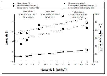 Figura 7: Teores de Silício na planta, no solo e produtividade (ton ha-1), do arroz irrigado em função de doses crescentes de termofosfato de Ca e Mg